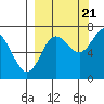 Chirikof Island tide chart for Wednesday, September 21, 2022