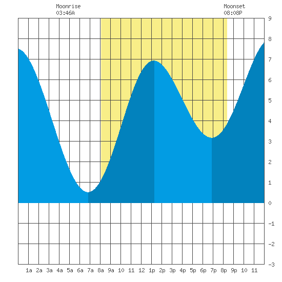 Chirikof Island tide chart for Thursday, September 22, 2022