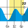 Chirikof Island tide chart for Thursday, September 22, 2022
