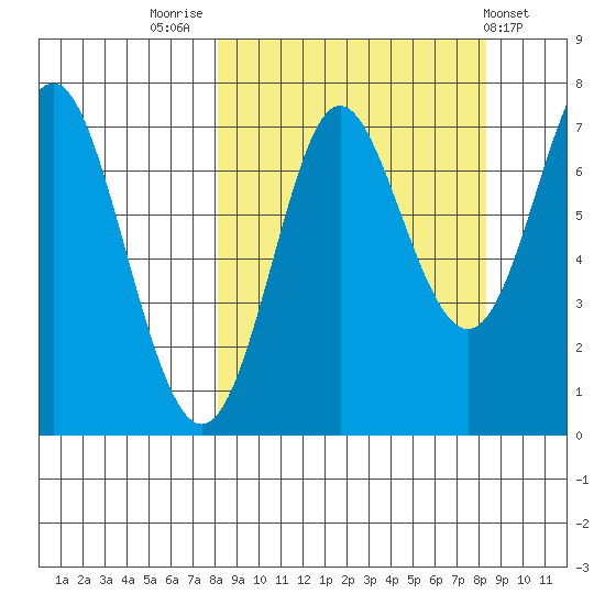 Chirikof Island tide chart for Friday, September 23, 2022