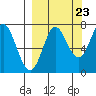 Chirikof Island tide chart for Friday, September 23, 2022