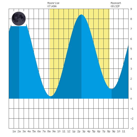 Chirikof Island tide chart for Sunday, September 25, 2022