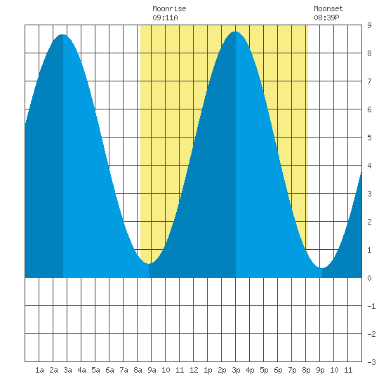 Chirikof Island tide chart for Monday, September 26, 2022