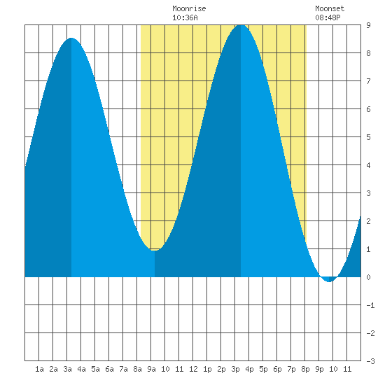 Chirikof Island tide chart for Tuesday, September 27, 2022