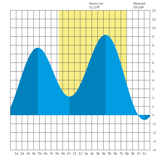 Chirikof Island tide chart for Thursday, September 29, 2022
