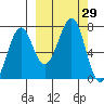 Chirikof Island tide chart for Thursday, September 29, 2022