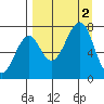 Chirikof Island tide chart for Friday, September 2, 2022