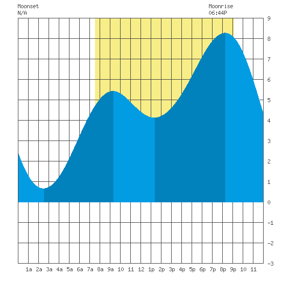 Chirikof Island tide chart for Sunday, September 4, 2022