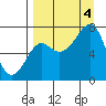 Chirikof Island tide chart for Sunday, September 4, 2022