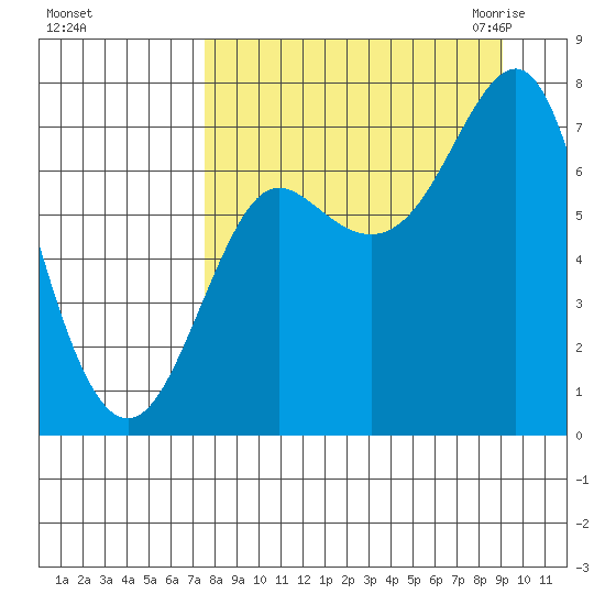 Chirikof Island tide chart for Monday, September 5, 2022