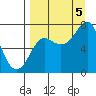 Chirikof Island tide chart for Monday, September 5, 2022