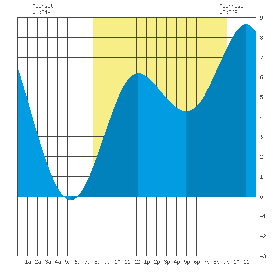 Chirikof Island tide chart for Tuesday, September 6, 2022
