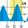 Chirikof Island tide chart for Monday, October 10, 2022