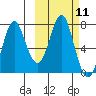 Chirikof Island tide chart for Tuesday, October 11, 2022