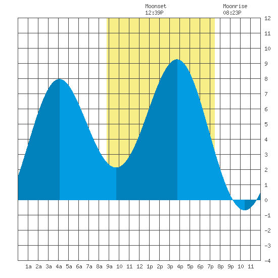 Chirikof Island tide chart for Wednesday, October 12, 2022