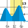 Chirikof Island tide chart for Thursday, October 13, 2022
