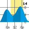 Chirikof Island tide chart for Friday, October 14, 2022