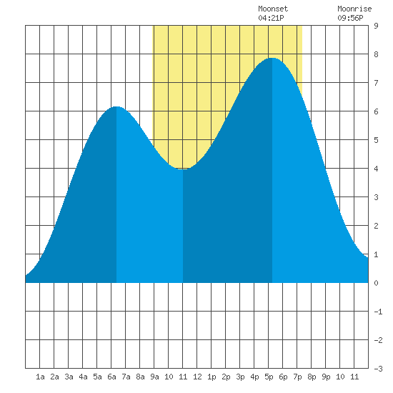 Chirikof Island tide chart for Saturday, October 15, 2022