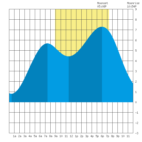 Chirikof Island tide chart for Sunday, October 16, 2022