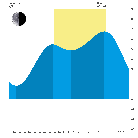 Chirikof Island tide chart for Monday, October 17, 2022