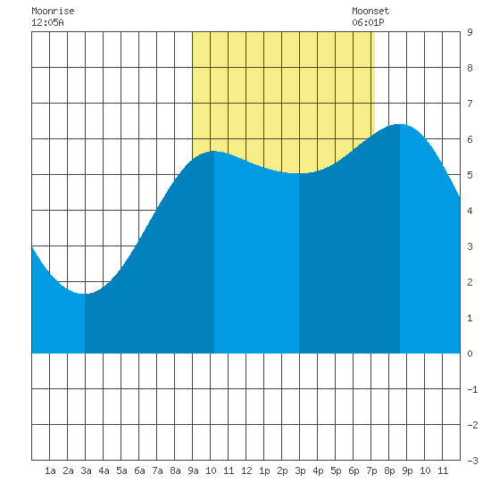 Chirikof Island tide chart for Tuesday, October 18, 2022