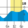 Chirikof Island tide chart for Tuesday, October 18, 2022