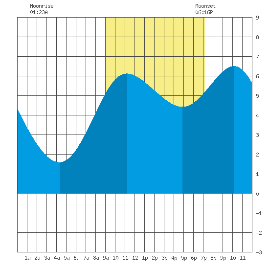 Chirikof Island tide chart for Wednesday, October 19, 2022