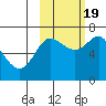 Chirikof Island tide chart for Wednesday, October 19, 2022