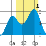 Chirikof Island tide chart for Saturday, October 1, 2022
