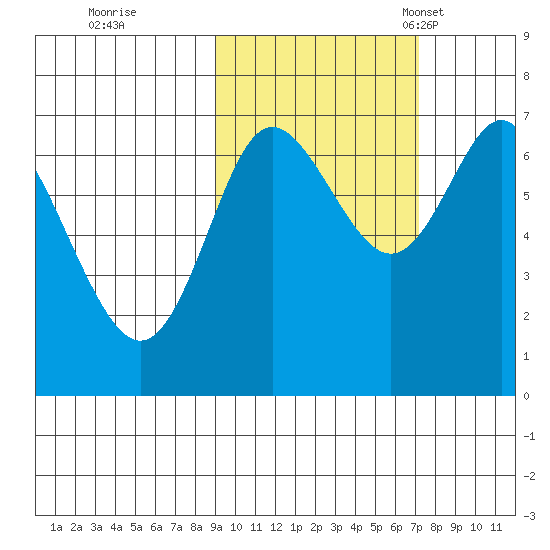 Chirikof Island tide chart for Thursday, October 20, 2022
