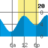 Chirikof Island tide chart for Thursday, October 20, 2022