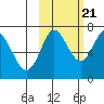 Chirikof Island tide chart for Friday, October 21, 2022