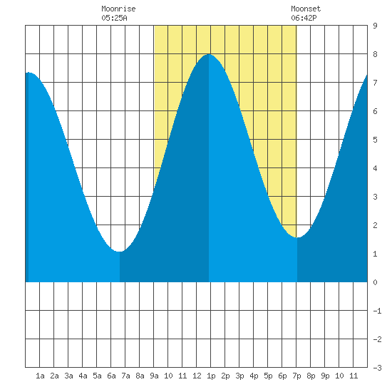 Chirikof Island tide chart for Saturday, October 22, 2022