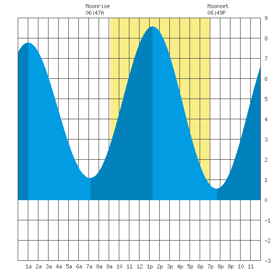 Chirikof Island tide chart for Sunday, October 23, 2022