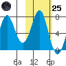 Chirikof Island tide chart for Tuesday, October 25, 2022