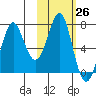 Chirikof Island tide chart for Wednesday, October 26, 2022