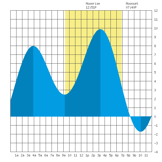 Chirikof Island tide chart for Thursday, October 27, 2022