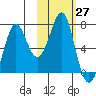 Chirikof Island tide chart for Thursday, October 27, 2022