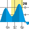 Chirikof Island tide chart for Friday, October 28, 2022