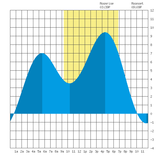 Chirikof Island tide chart for Saturday, October 29, 2022
