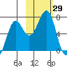 Chirikof Island tide chart for Saturday, October 29, 2022