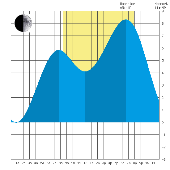 Chirikof Island tide chart for Sunday, October 2, 2022
