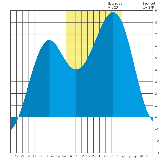 Chirikof Island tide chart for Sunday, October 30, 2022