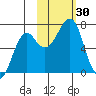 Chirikof Island tide chart for Sunday, October 30, 2022