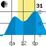 Chirikof Island tide chart for Monday, October 31, 2022