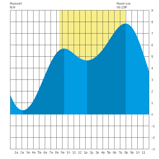 Chirikof Island tide chart for Monday, October 3, 2022