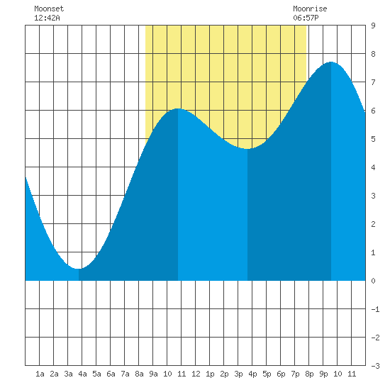 Chirikof Island tide chart for Tuesday, October 4, 2022
