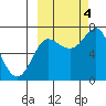 Chirikof Island tide chart for Tuesday, October 4, 2022