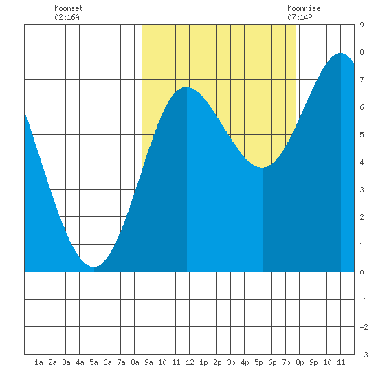 Chirikof Island tide chart for Wednesday, October 5, 2022
