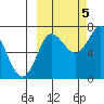 Chirikof Island tide chart for Wednesday, October 5, 2022